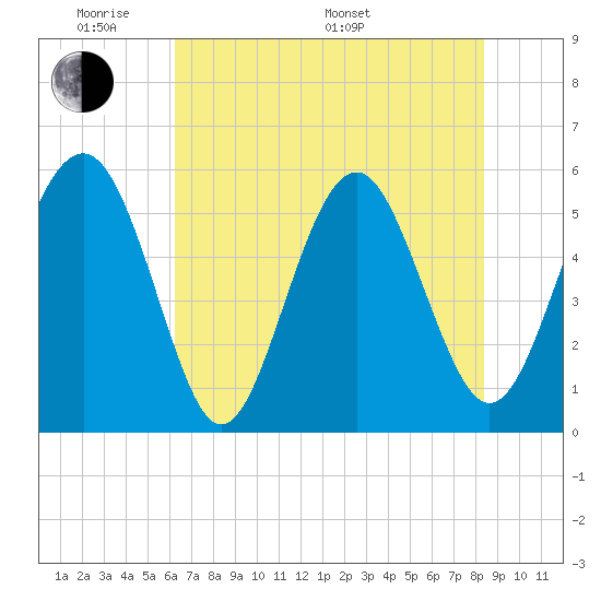 Port Royal Plantation tide chart for Thursday, May 30, 2024