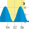 Port Royal Plantation tide chart for Friday, May 3, 2024