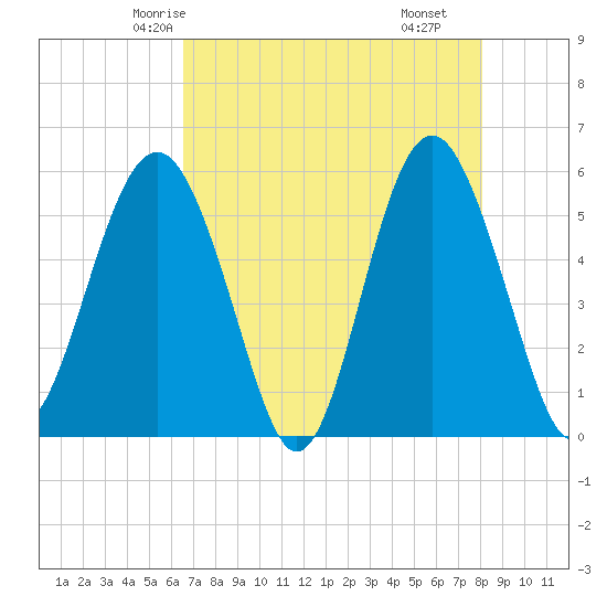 Port Royal Plantation tide chart for Saturday, May 4, 2024
