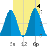 Port Royal Plantation tide chart for Saturday, May 4, 2024