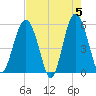 Port Royal Plantation tide chart for Sunday, May 5, 2024