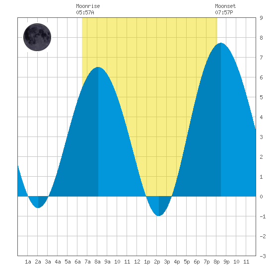 Port Royal Plantation tide chart for Tuesday, May 7, 2024