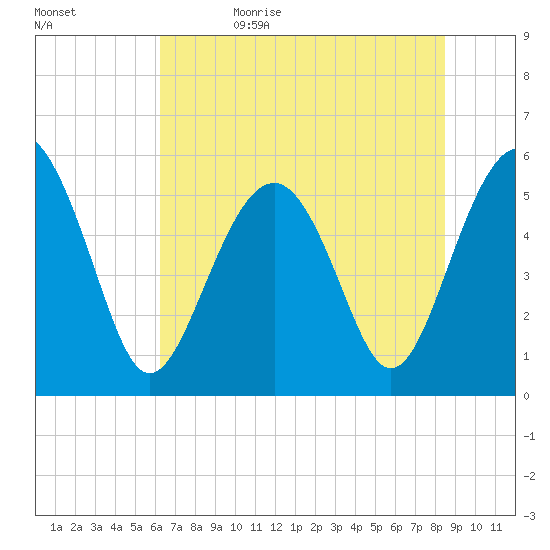 Port Royal Plantation tide chart for Monday, June 10, 2024