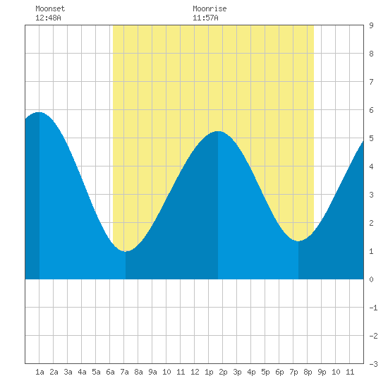 Port Royal Plantation tide chart for Wednesday, June 12, 2024