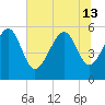 Port Royal Plantation tide chart for Thursday, June 13, 2024