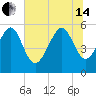 Port Royal Plantation tide chart for Friday, June 14, 2024