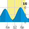 Port Royal Plantation tide chart for Sunday, June 16, 2024