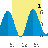 Port Royal Plantation tide chart for Saturday, June 1, 2024