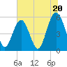 Port Royal Plantation tide chart for Thursday, June 20, 2024