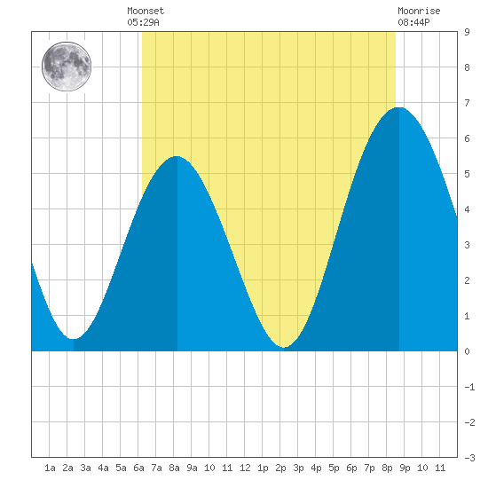 Port Royal Plantation tide chart for Friday, June 21, 2024