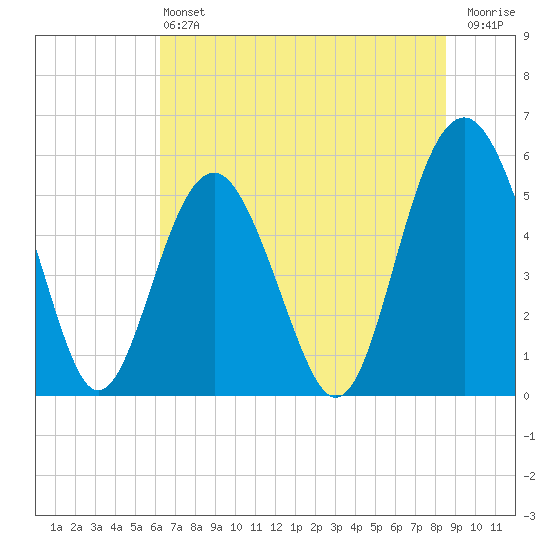 Port Royal Plantation tide chart for Saturday, June 22, 2024