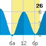 Port Royal Plantation tide chart for Wednesday, June 26, 2024