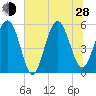 Port Royal Plantation tide chart for Friday, June 28, 2024