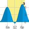 Port Royal Plantation tide chart for Monday, June 3, 2024
