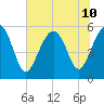 Port Royal Plantation tide chart for Wednesday, July 10, 2024