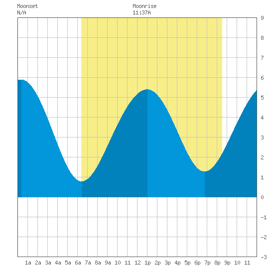 Port Royal Plantation tide chart for Thursday, July 11, 2024