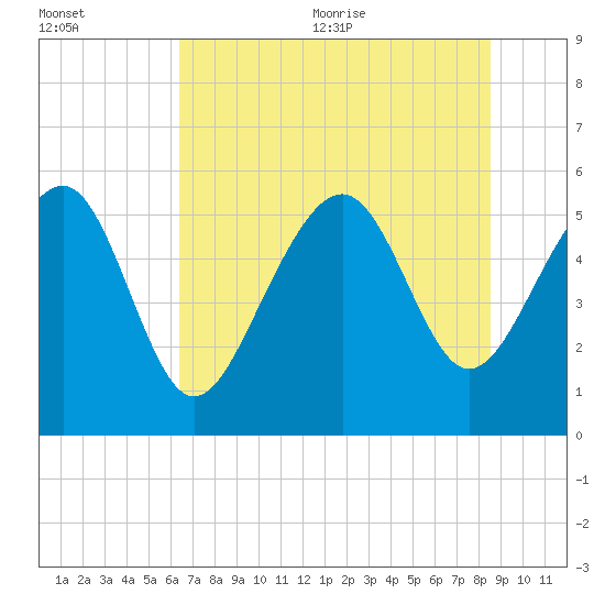 Port Royal Plantation tide chart for Friday, July 12, 2024