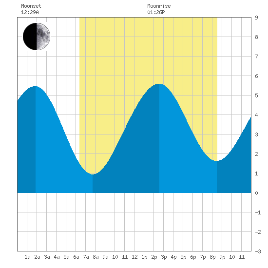 Port Royal Plantation tide chart for Saturday, July 13, 2024