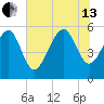 Port Royal Plantation tide chart for Saturday, July 13, 2024