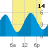 Port Royal Plantation tide chart for Sunday, July 14, 2024