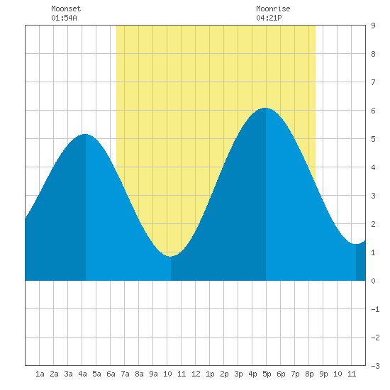 Port Royal Plantation tide chart for Tuesday, July 16, 2024