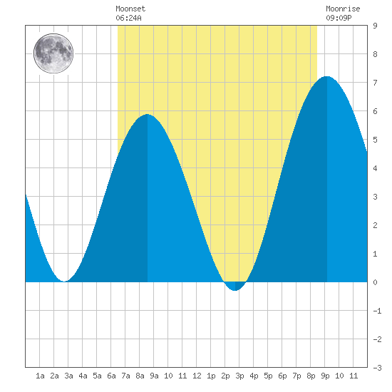 Port Royal Plantation tide chart for Sunday, July 21, 2024