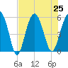 Port Royal Plantation tide chart for Thursday, July 25, 2024