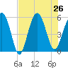Port Royal Plantation tide chart for Friday, July 26, 2024