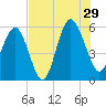 Port Royal Plantation tide chart for Monday, July 29, 2024