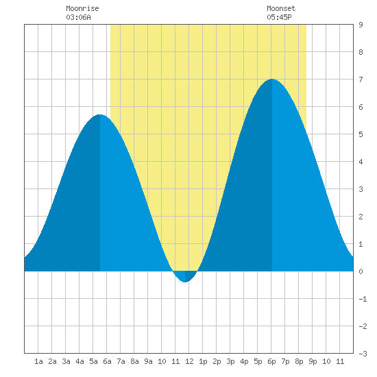 Port Royal Plantation tide chart for Tuesday, July 2, 2024
