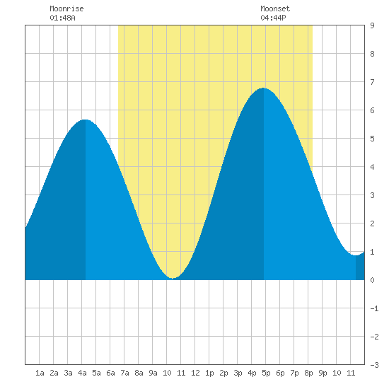Port Royal Plantation tide chart for Tuesday, July 30, 2024