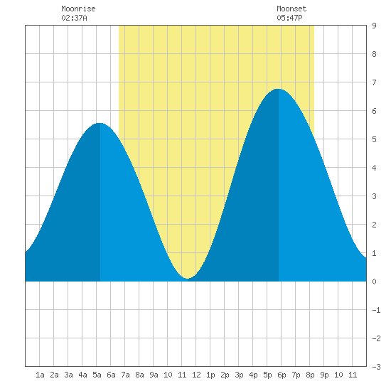 Port Royal Plantation tide chart for Wednesday, July 31, 2024