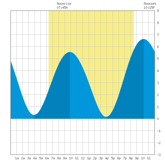 Port Royal Plantation tide chart for Sunday, July 7, 2024