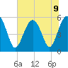 Port Royal Plantation tide chart for Tuesday, July 9, 2024