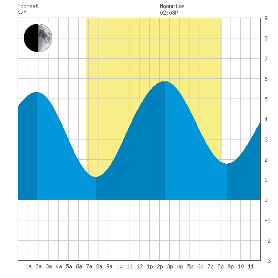 Port Royal Plantation tide chart for Monday, August 12, 2024