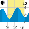 Port Royal Plantation tide chart for Monday, August 12, 2024
