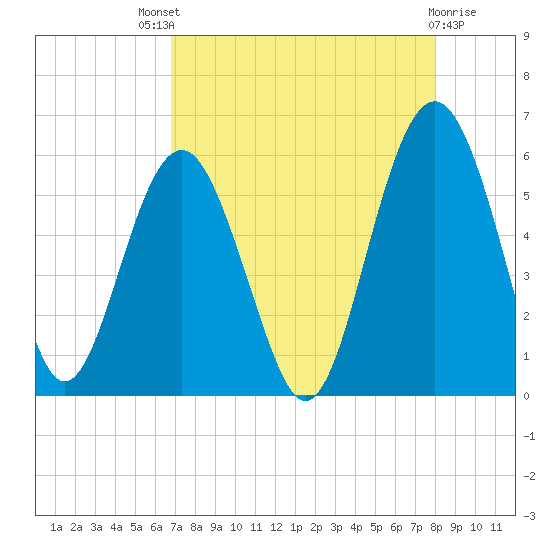 Port Royal Plantation tide chart for Sunday, August 18, 2024