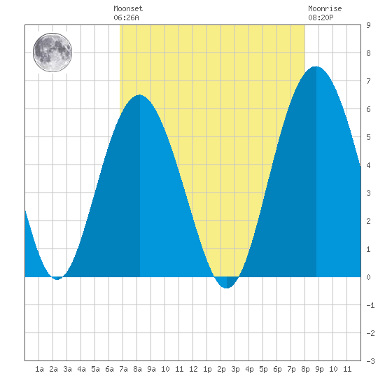 Port Royal Plantation tide chart for Monday, August 19, 2024