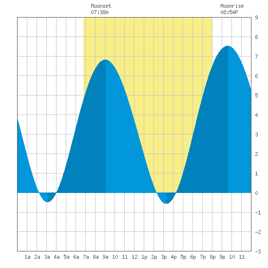 Port Royal Plantation tide chart for Tuesday, August 20, 2024