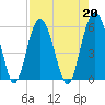 Port Royal Plantation tide chart for Tuesday, August 20, 2024
