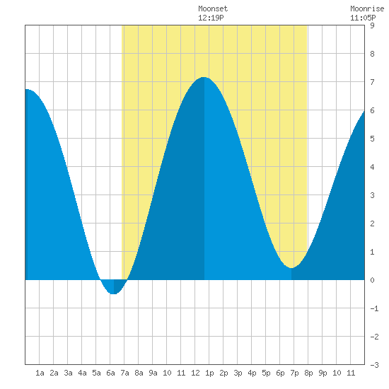 Port Royal Plantation tide chart for Saturday, August 24, 2024