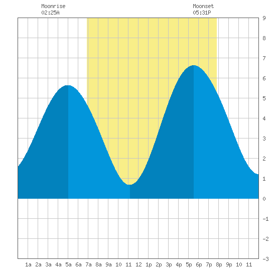 Port Royal Plantation tide chart for Thursday, August 29, 2024