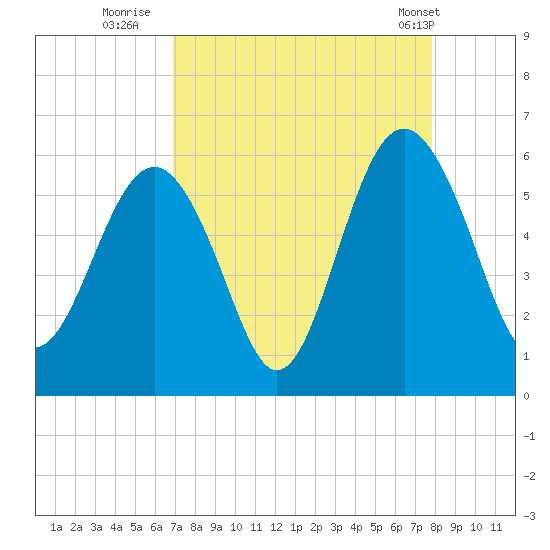 Port Royal Plantation tide chart for Friday, August 30, 2024