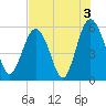 Port Royal Plantation tide chart for Saturday, August 3, 2024