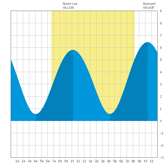 Port Royal Plantation tide chart for Tuesday, August 6, 2024