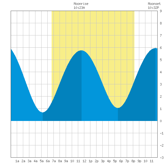 Port Royal Plantation tide chart for Thursday, August 8, 2024