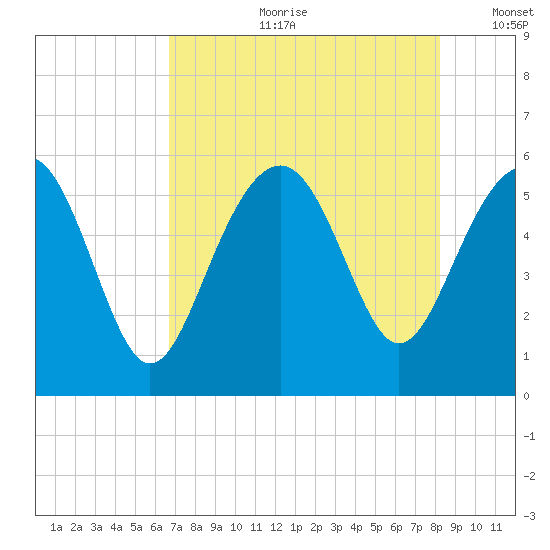 Port Royal Plantation tide chart for Friday, August 9, 2024