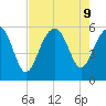 Port Royal Plantation tide chart for Friday, August 9, 2024