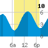 Port Royal Plantation tide chart for Tuesday, September 10, 2024