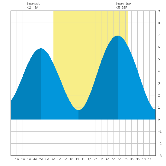 Port Royal Plantation tide chart for Saturday, September 14, 2024